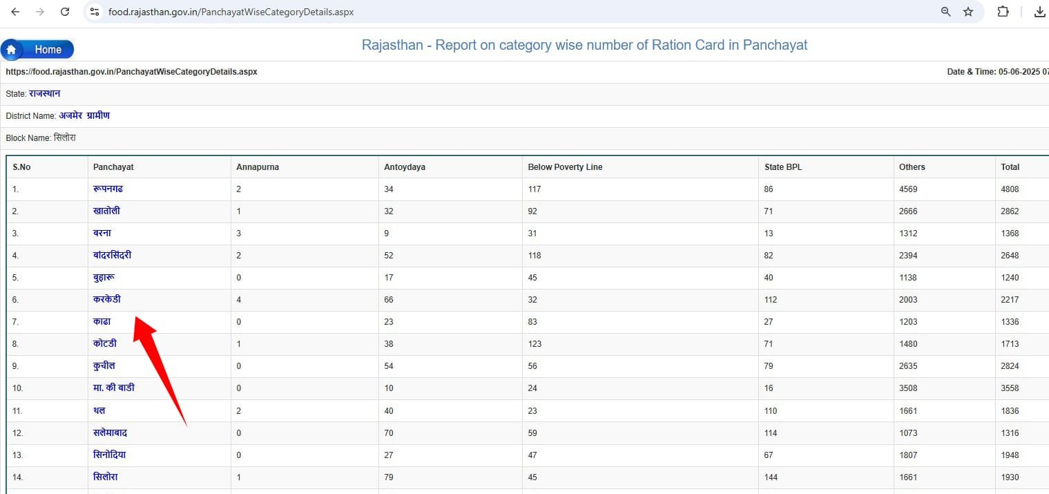 rajasthan ration card list 2025