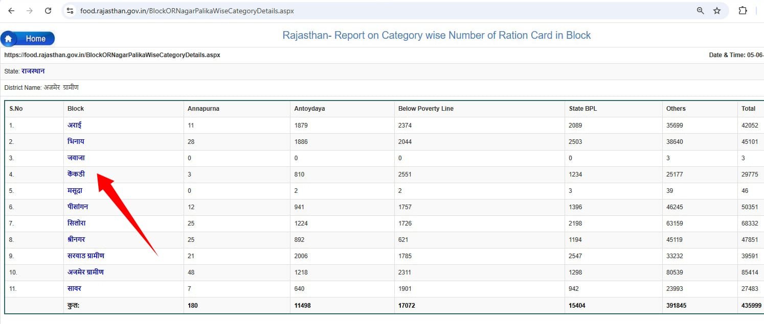 ration card list rajasthan